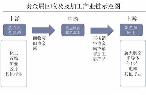 貴金屬回收及加工行業發展現狀分析 企業規模化效應初顯